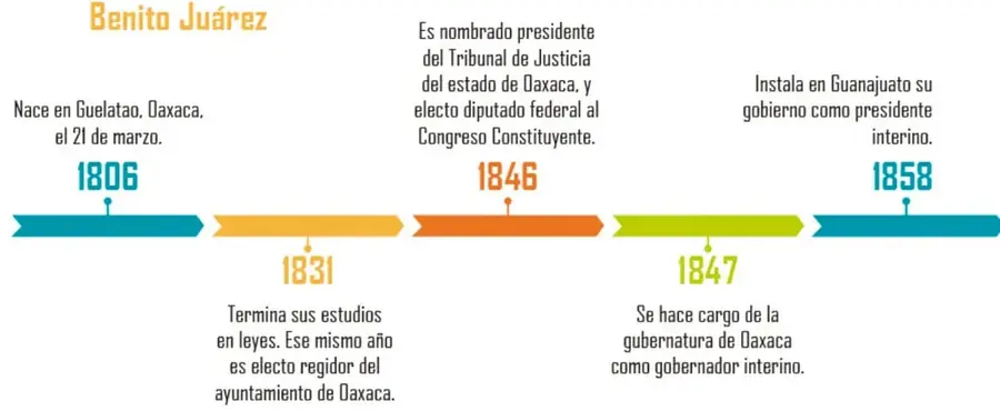 Línea del tiempo de colores con cinco hitos de la vida de Benito Juárez: 1806, 1831, 1846, 1847 y 1858.