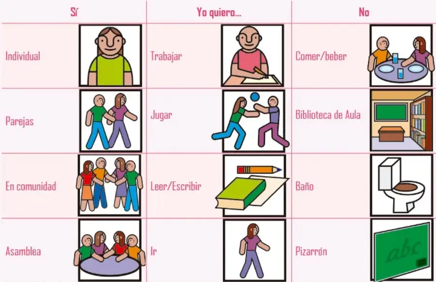 Tablero de comunicación dividido en tres columnas: 'Sí' (Individual, Parejas, En comunidad, Asamblea), 'Yo quiero...' (Trabajar, Jugar, Leer/Escribir, Ir) y 'No' (Comer/beber, Biblioteca de Aula, Baño, Pizarrón), cada celda con una ilustración.