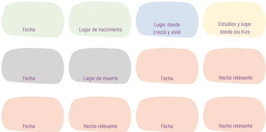 Cuadro cronologico con recuadros de colores: verde para fecha, verde claro para lugar de nacimiento, azul para lugar donde crecio y vivio, amarillo para estudios, gris para fecha y lugar de muerte, y rojo para hechos relevantes.