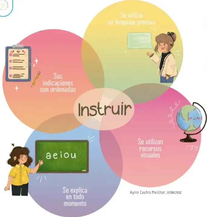 Organizador gráfico de cuatro círculos que rodean la palabra central 'Instruir' con las características: lenguaje preciso, indicaciones ordenadas, recursos visuales y explicación en todo momento; ilustraciones de una niña con pizarrón, otra con tabla, un gabinete de recursos y un globo terráqueo.