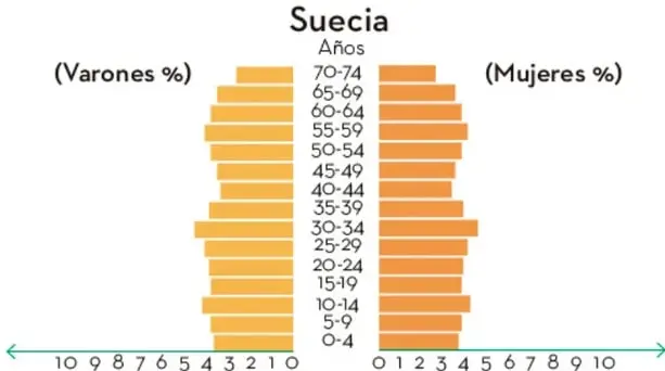Pirámide poblacional de Suecia, con barras horizontales que representan porcentajes de varones (izquierda) y mujeres (derecha) por grupos de edad de 0-4 a 70-74 años. Forma estable.