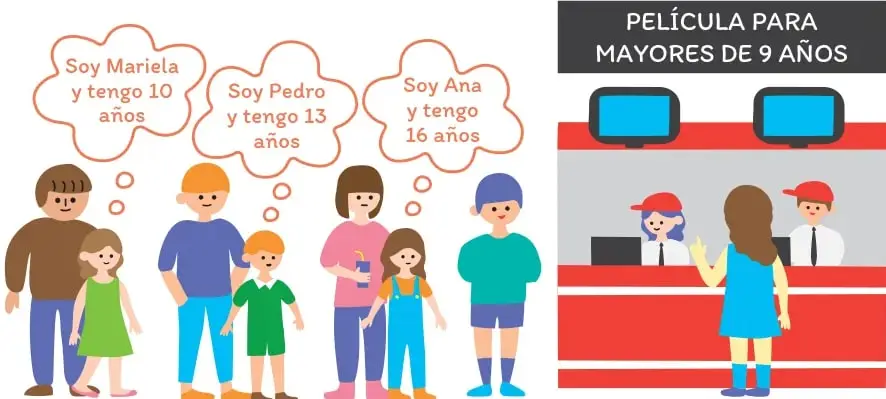 Fila de niños y niñas con sus padres frente a la boletería de un cine; tres globos de diálogo indican las edades (Mariela 10, Pedro 13, Ana 16).