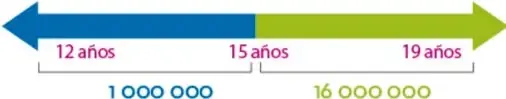 Infografía con una flecha horizontal que muestra dos rangos de edad: 12 a 15 años (1 000 000) y 15 a 19 años (16 000 000) de mujeres que dan a luz cada año en el mundo según la OMS.