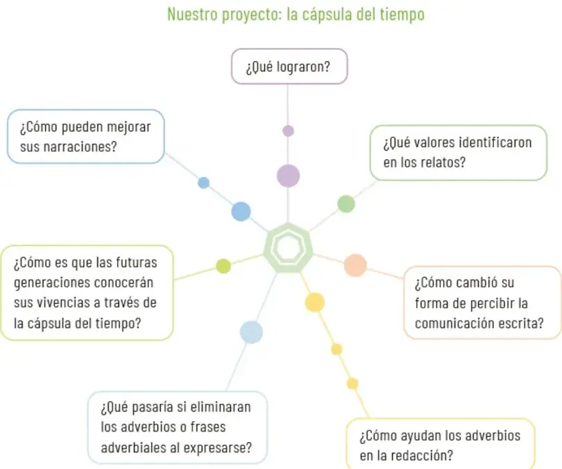 Organizador gráfico tipo estrella con un hexágono central y siete globos de texto que contienen las preguntas de reflexión del proyecto.
