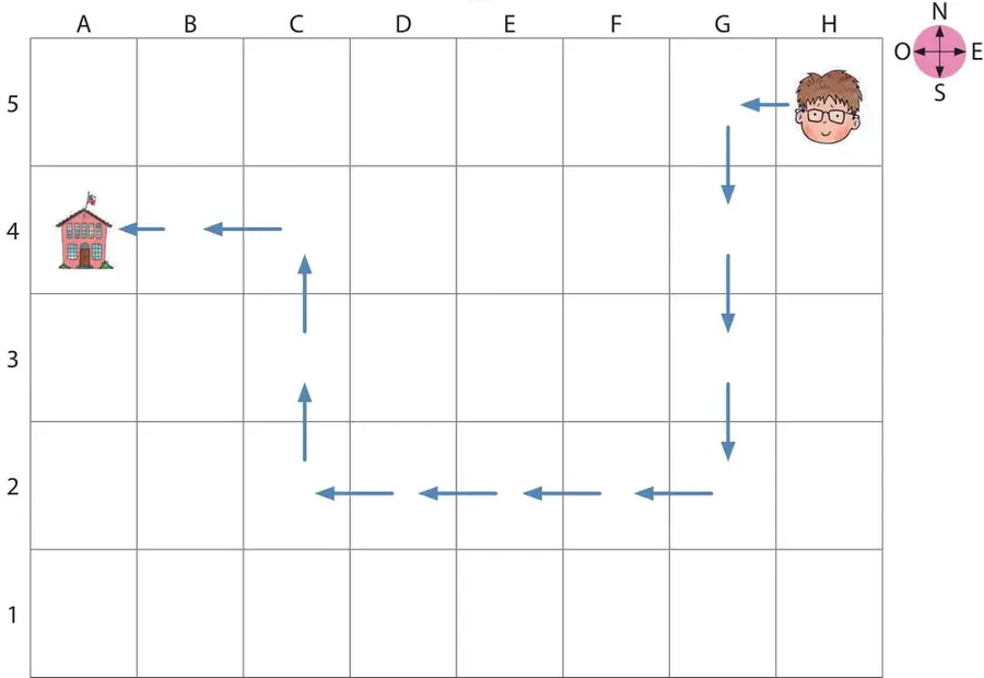 Plano cuadriculado con columnas A a H y filas 1 a 5; un niño en $(H,5)$, un colegio en $(A,4)$ y flechas azules que marcan la trayectoria entre ambos. A la derecha, rosa de los vientos con N, S, E y O.