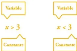 Diagrama con dos recuadros que muestran 'Variable' y 'Constante' con las formas x > 3 y x < 3.