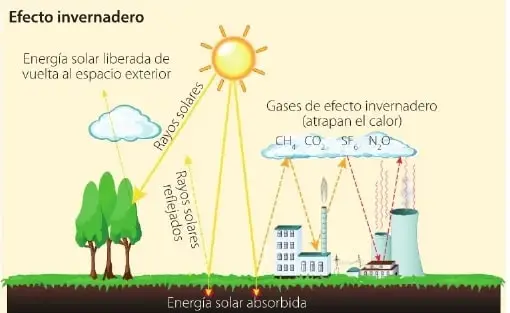 Diagrama del efecto invernadero: los rayos solares llegan a la Tierra, una parte del calor se libera al espacio y otra queda atrapada por gases atmosféricos.