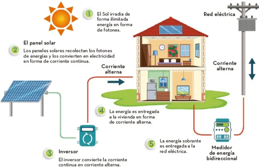 Infografía numerada del 1 al 5 que muestra el Sol, un panel solar, un inversor, una vivienda, un medidor de energía bidireccional y la red eléctrica, con flechas de corriente continua y corriente alterna.