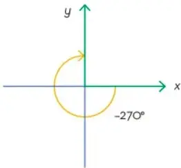 Plano cartesiano con una flecha que muestra un giro de -270° en sentido horario.