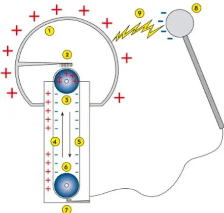 Generador de Van de Graaff: esfera metálica hueca, banda transportadora y descarga eléctrica.