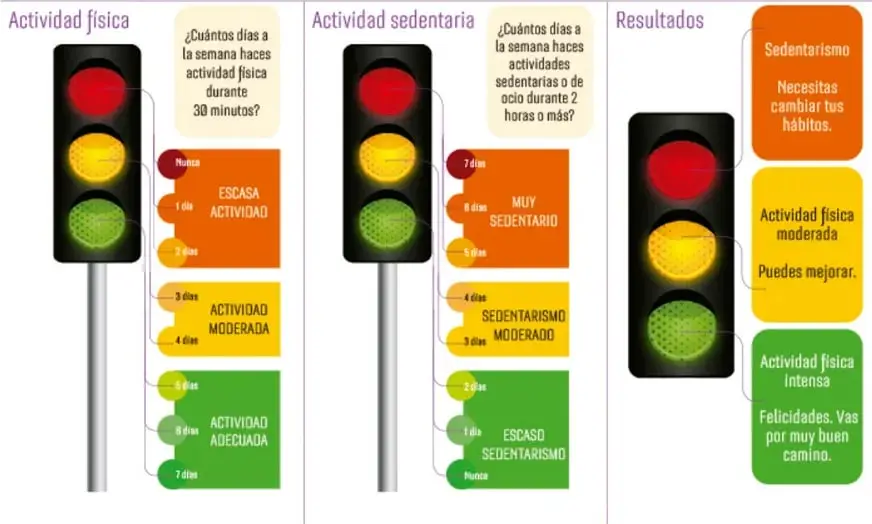 Tres semáforos del activómetro: el primero mide actividad física (rojo, amarillo, verde), el segundo mide actividad sedentaria (rojo, amarillo, verde) y el tercero muestra los resultados con mensajes de sedentarismo, actividad moderada y actividad intensa.