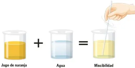Esquema de miscibilidad: jugo de naranja + agua = mezcla homogénea.