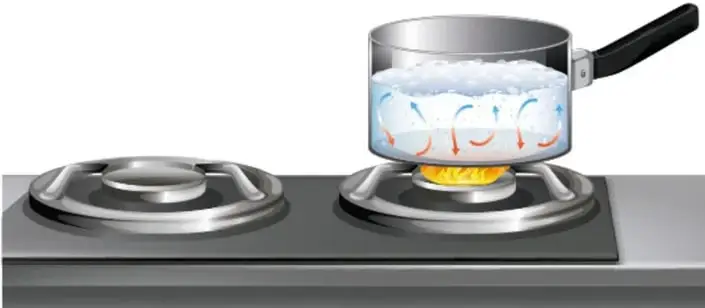 Ilustración de una olla con agua calentándose sobre una estufa, con flechas que muestran la corriente de convección.