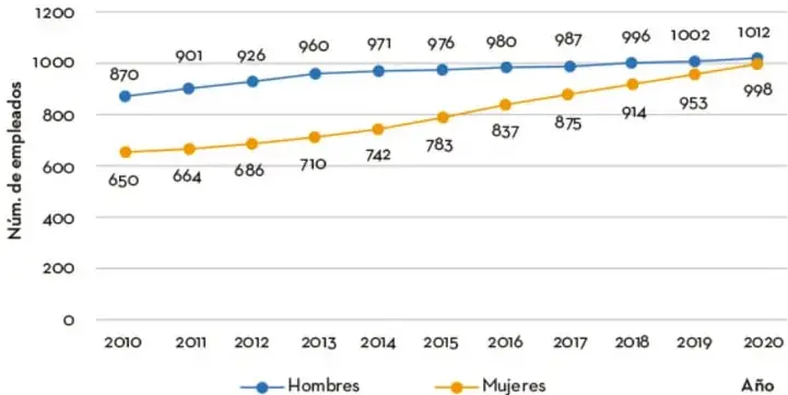 Gráfica de líneas titulada 'Evolución anual del género de los trabajadores en el banco' con dos series: Hombres (azul) y Mujeres (anaranjada), desde 2010 (870 y 650) hasta 2020 (1012 y 998), mostrando la convergencia de ambas líneas.