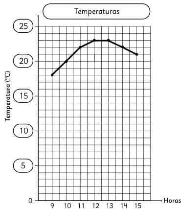 Gráfico de líneas de temperaturas de Santiago y Arica