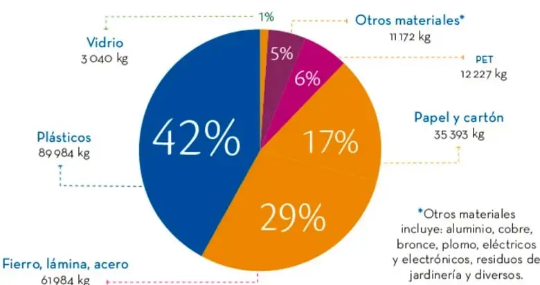 Gráfica de pastel titulada 'Residuos generados en los hogares' con 6 sectores: plásticos 42 % (89 984 kg), fierro/lámina/acero 29 % (61 984 kg), papel y cartón 17 % (35 393 kg), PET 6 % (12 227 kg), otros materiales 5 % (11 172 kg) y vidrio 1 % (3 040 kg). Nota: otros materiales incluye aluminio, cobre, bronce, plomo, eléctricos y electrónicos, residuos de jardinería y diversos.
