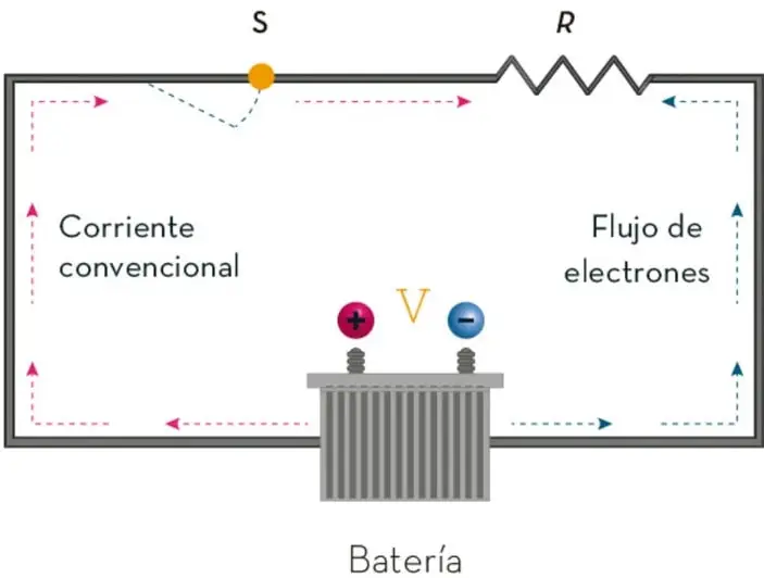 Esquema de un circuito eléctrico rectangular. En la parte inferior central hay una batería con símbolos de positivo y negativo, y la letra V. En la parte superior izquierda se ubica un interruptor etiquetado S. En la parte superior derecha hay una resistencia etiquetada R. Con flechas rosas discontinuas se indica la corriente convencional (sentido horario) y con flechas azules discontinuas el flujo de electrones (sentido antihorario).