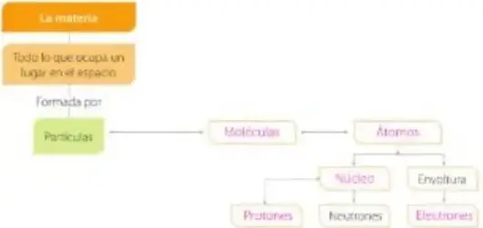 Organizador gráfico de bebidas tradicionales con conexiones.