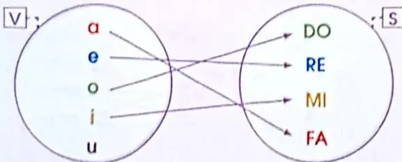Diagrama de flechas entre el conjunto V de vocales y el conjunto S de notas musicales DO, RE, MI y FA.