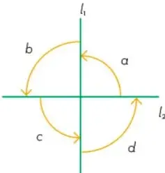 Dos rectas perpendiculares l₁ y l₂ que se intersecan formando cuatro ángulos marcados como a, b, c y d con flechas curvas que indican el sentido antihorario.