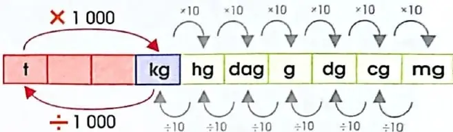 Diagrama de conversión entre toneladas, kilogramos, hectogramos, decagramos, gramos y submúltiplos, usando factores de 10.