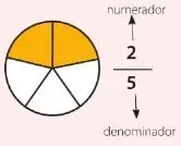 Diagrama circular que identifica el numerador y el denominador de una fracción.