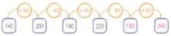 Serie numérica con los términos 140, 200, 160, 220, 180 y un término faltante.