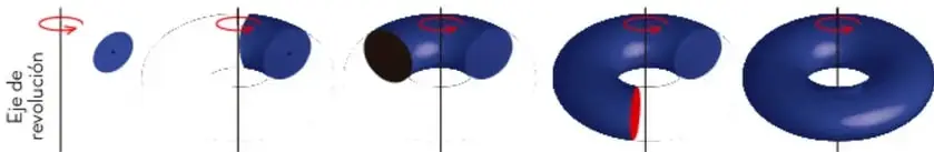 Secuencia de cinco imágenes que muestran una figura plana circular rotando alrededor de un eje vertical para formar un toro (dona).