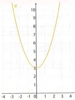 Gráficas de una recta y dos parábolas correspondientes a tres funciones cuyo dominio y rango deben determinarse.