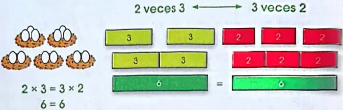 Representación de 2 nidos con 3 huevos y de 3 nidos con 2 huevos, acompañada de regletas y de la igualdad $2 \times 3 = 3 \times 2 = 6$.
