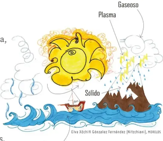 Ilustración del Sol, nubes con relámpagos, mar, barco y montaña, con etiquetas de los cuatro estados: Plasma, Gaseoso, Líquido y Sólido.