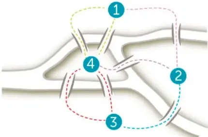 Esquema simplificado del río con cuatro regiones numeradas (1, 2, 3 y 4) unidas por los siete puentes, dibujados con líneas punteadas de colores.