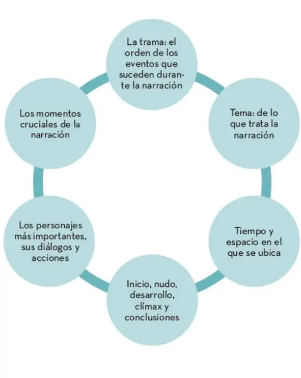 Organizador circular con seis círculos conectados que representan los elementos de la narración: trama, tema, tiempo y espacio, estructura, personajes y momentos cruciales.
