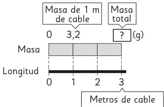 Recta numérica de 0 a 3 que representa los metros de cable; sobre ella una barra dividida en 3 partes iguales con 3,2 g por metro y la masa total por determinar.