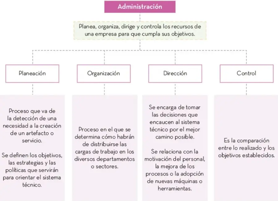 Esquema jerárquico con el recuadro 'Administración' en la parte superior, un recuadro con la definición debajo, y cuatro columnas ramificadas: Planeación, Organización, Dirección y Control, cada una con su descripción en un recuadro rosado.