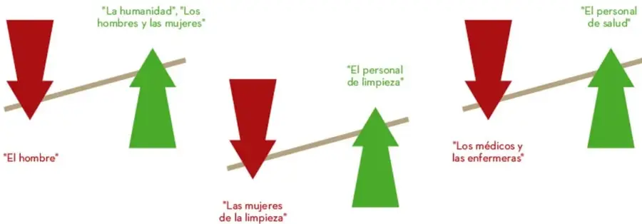 Diagrama con flechas rojas (abajo, expresiones a evitar) y flechas verdes (arriba, expresiones recomendadas) sobre líneas inclinadas: «El hombre» → «La humanidad»/«Los hombres y las mujeres»; «Las mujeres de la limpieza» → «El personal de limpieza»; «Los médicos y las enfermeras» → «El personal de salud».