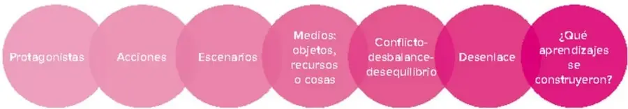 Banda horizontal de siete círculos en degradado rosa/magenta, cada uno con un elemento de la narrativa: Protagonistas, Acciones, Escenarios, Medios (objetos, recursos o cosas), Conflicto-desbalance-desequilibrio, Desenlace y ¿Qué aprendizajes se construyeron?