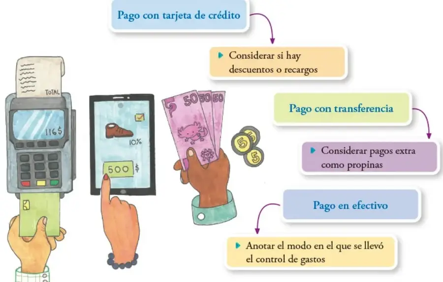Ilustración de manos usando un datáfono con tarjeta, un celular con precio y descuento del 10 %, y billetes y monedas; alrededor, recuadros con las formas de pago (tarjeta de crédito, transferencia, efectivo) y sus operaciones asociadas.
