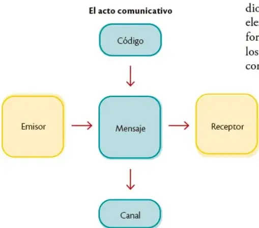 Esquema del acto comunicativo: Emisor → Mensaje → Receptor, con Código arriba y Canal abajo.