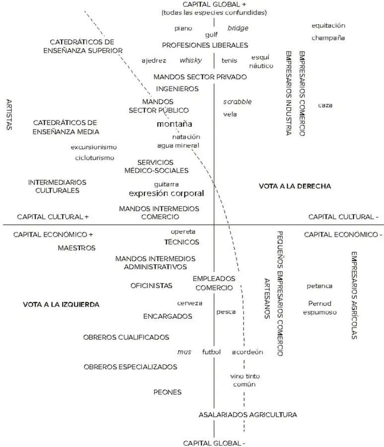 Diagrama espacial de Bourdieu (1994): mapa en forma de rombo cuadrante con eje vertical 'capital global +/-', eje horizontal 'capital cultural +/- / capital económico +/-', posiciones sociales (de catedráticos y empresarios a peones y asalariados agrícolas) rodeadas de prácticas de consumo (ajedrez, golf, champán, futbol, pesca, vino tinto común) y las leyendas 'Vota a la izquierda' y 'Vota a la derecha'. Debajo, la leyenda 'Fuente: Bourdieu (1994).'
