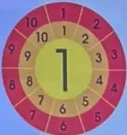 Ejemplo ilustrado de una rueda de multiplicación.