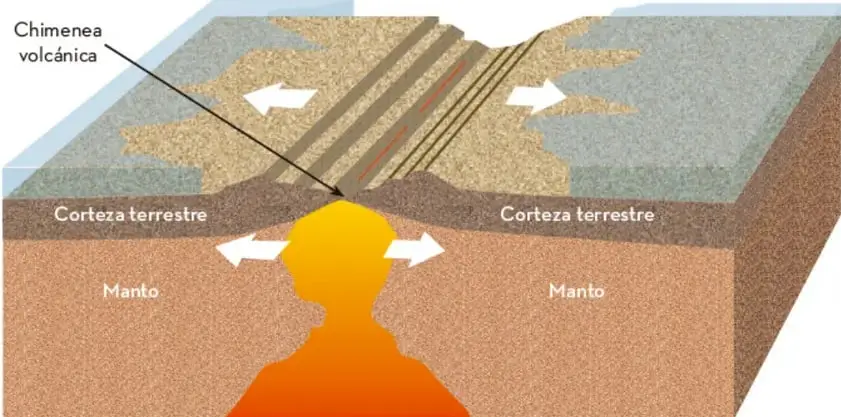 Esquema en 3D de un movimiento divergente: dos bloques de corteza terrestre se separan, con flechas blancas que indican direcciones opuestas. Al centro asciende magma por una chimenea volcánica desde el manto. Se etiquetan corteza terrestre, manto y chimenea volcánica.