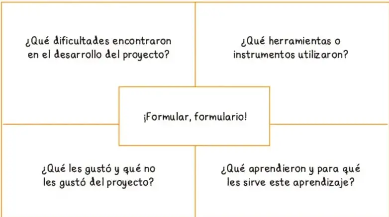 Esquema de cuatro cuadrantes alrededor del texto '¡Formular, formular!' con preguntas sobre dificultades, herramientas, gustos y aprendizajes.