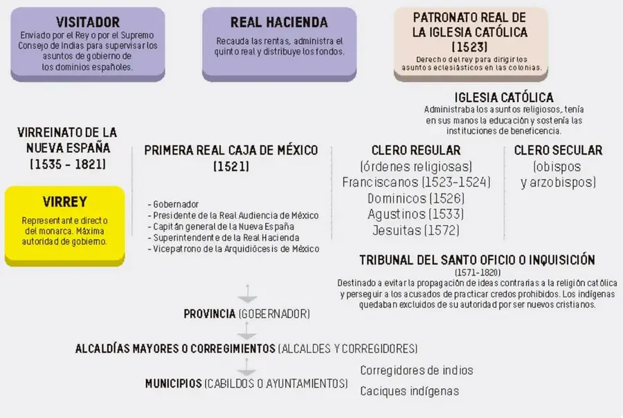 Esquema con recuadros morados y amarillos sobre las instituciones coloniales.
