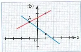 Tres gráficos que muestran rectas secantes, coincidentes y paralelas para explicar los tres tipos de sistemas.