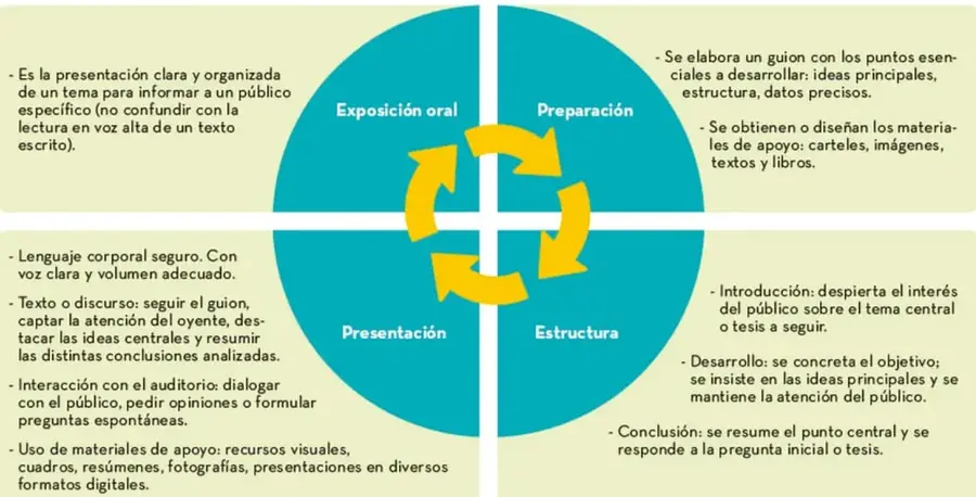 Esquema circular con cuatro anillos de colores conectados por flechas rojas que representan los procedimientos: 1) definir el tema y los textos, 2) comprender e interpretar los textos, 3) redactar el comentario, 4) ensayar la presentación oral.