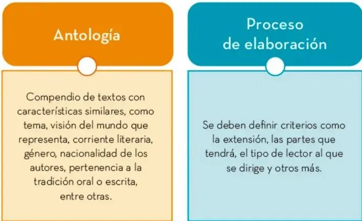Organizador gráfico con dos bloques: 'Antología' (recuadro naranja) y 'Proceso de elaboración' (recuadro azul), cada uno con su definición debajo.