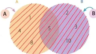 Diagrama de Venn de los conjuntos A y B; la zona común contiene el número 5 y la unión contiene los números 1, 2, 3, 4, 5, 8 y 10.