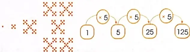 Dos sucesiones numéricas: una aumenta sumando $3$ y otra multiplicando por $3$.