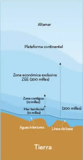 Esquema del perfil del mar patrimonial con las franjas: mar territorial, zona contigua, zona económica exclusiva y alta mar, con distancias en millas náuticas.